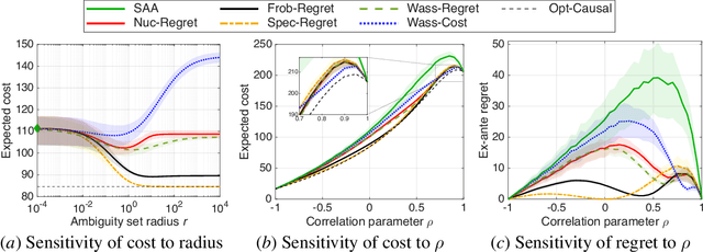 Figure 1 for Distributionally Robust Regret Optimal Control Under Moment-Based Ambiguity Sets