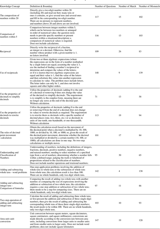 Figure 2 for Automate Knowledge Concept Tagging on Math Questions with LLMs