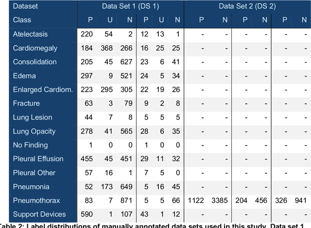 Figure 3 for Automated Labeling of German Chest X-Ray Radiology Reports using Deep Learning