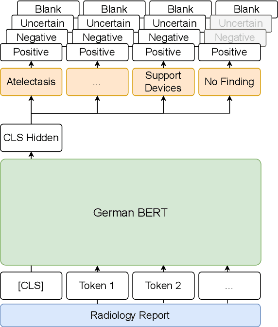 Figure 4 for Automated Labeling of German Chest X-Ray Radiology Reports using Deep Learning