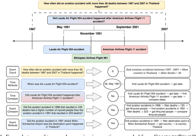 Figure 1 for ComplexTempQA: A Large-Scale Dataset for Complex Temporal Question Answering