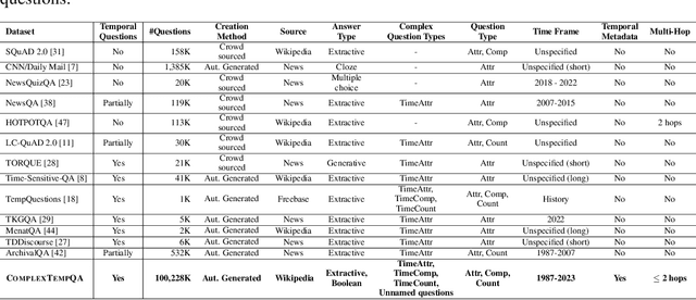 Figure 2 for ComplexTempQA: A Large-Scale Dataset for Complex Temporal Question Answering