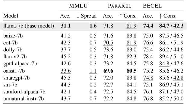 Figure 3 for Does Instruction Tuning Make LLMs More Consistent?