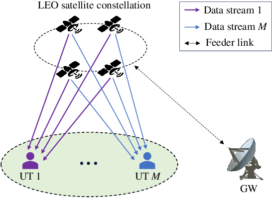 Figure 1 for GSM: A GNN-based Space-MIMO Framework for Direct-to-Cell Communications