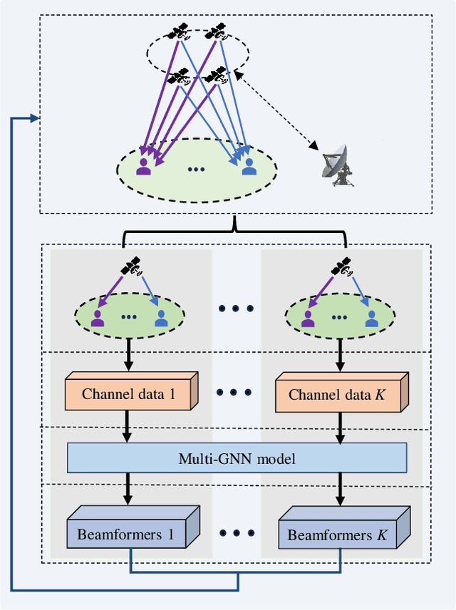 Figure 3 for GSM: A GNN-based Space-MIMO Framework for Direct-to-Cell Communications