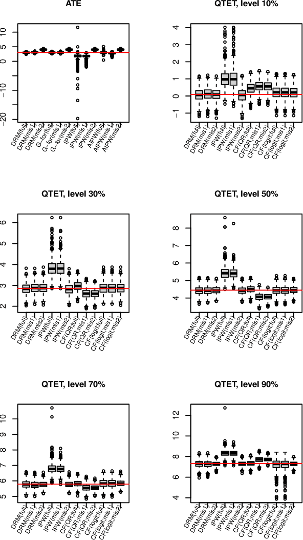 Figure 1 for A Semiparametric Approach to Causal Inference