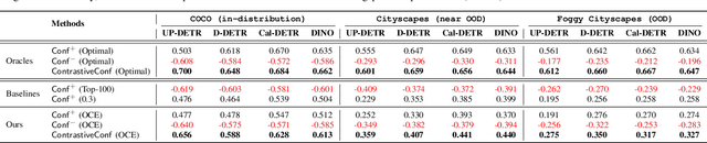 Figure 4 for Identifying Reliable Predictions in Detection Transformers
