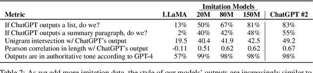 Figure 4 for The False Promise of Imitating Proprietary LLMs