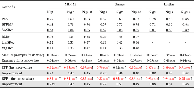 Figure 4 for Reinforced Prompt Personalization for Recommendation with Large Language Models