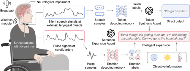 Figure 1 for Wearable intelligent throat enables natural speech in stroke patients with dysarthria