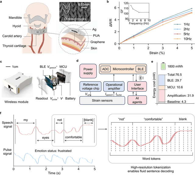 Figure 2 for Wearable intelligent throat enables natural speech in stroke patients with dysarthria