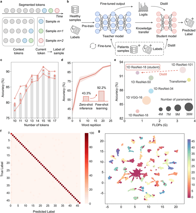 Figure 3 for Wearable intelligent throat enables natural speech in stroke patients with dysarthria