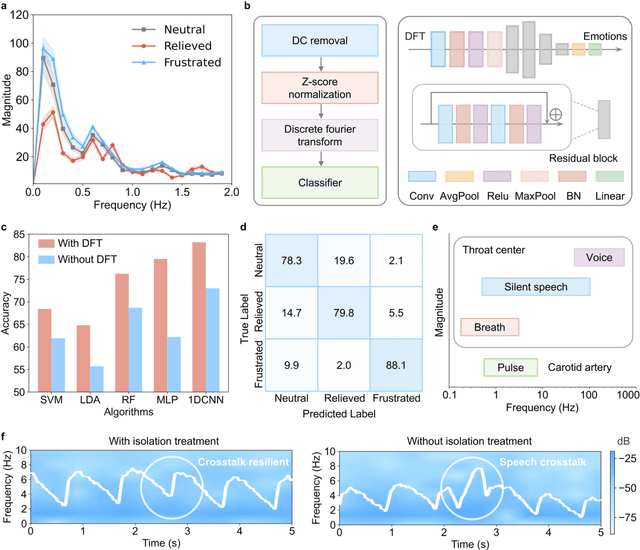 Figure 4 for Wearable intelligent throat enables natural speech in stroke patients with dysarthria