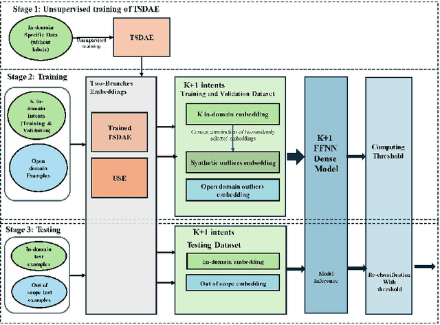 Figure 1 for Improved Out-of-Scope Intent Classification with Dual Encoding and Threshold-based Re-Classification