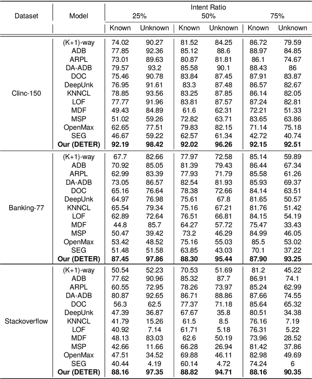 Figure 4 for Improved Out-of-Scope Intent Classification with Dual Encoding and Threshold-based Re-Classification