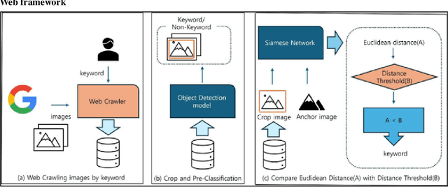 Figure 2 for Development of Image Collection Method Using YOLO and Siamese Network