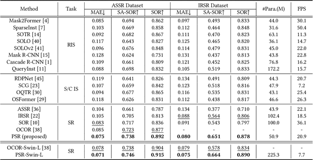 Figure 2 for Partitioned Saliency Ranking with Dense Pyramid Transformers