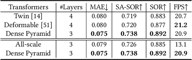 Figure 4 for Partitioned Saliency Ranking with Dense Pyramid Transformers