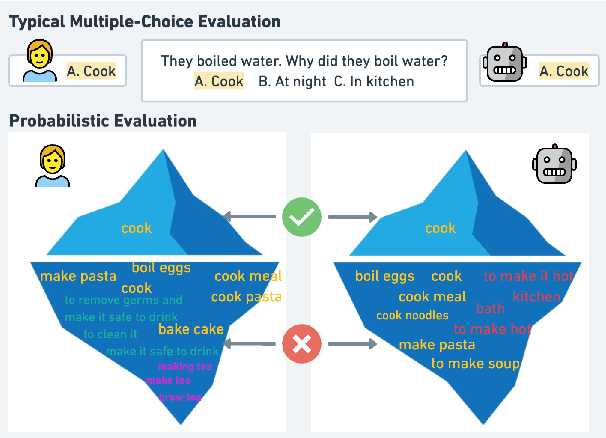 Figure 1 for Every Answer Matters: Evaluating Commonsense with Probabilistic Measures