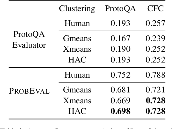 Figure 4 for Every Answer Matters: Evaluating Commonsense with Probabilistic Measures