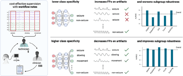 Figure 1 for Towards trustworthy seizure onset detection using workflow notes