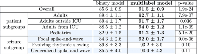 Figure 2 for Towards trustworthy seizure onset detection using workflow notes