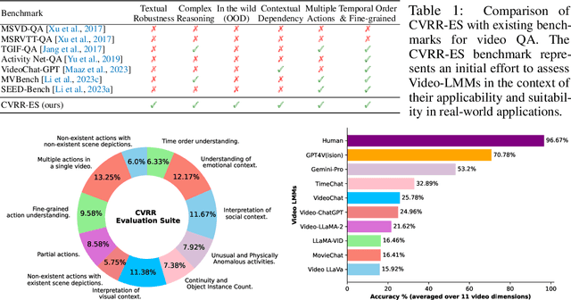 Figure 1 for How Good is my Video LMM? Complex Video Reasoning and Robustness Evaluation Suite for Video-LMMs