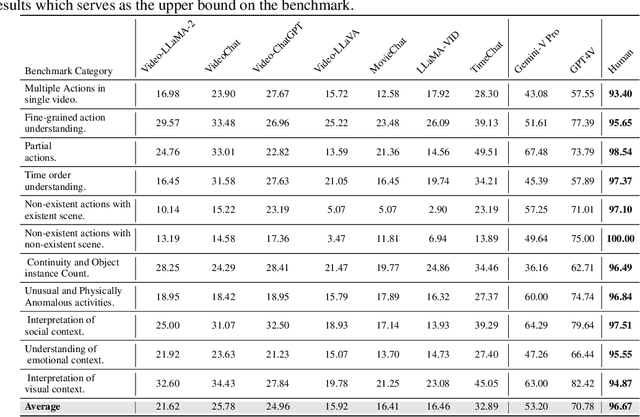 Figure 3 for How Good is my Video LMM? Complex Video Reasoning and Robustness Evaluation Suite for Video-LMMs