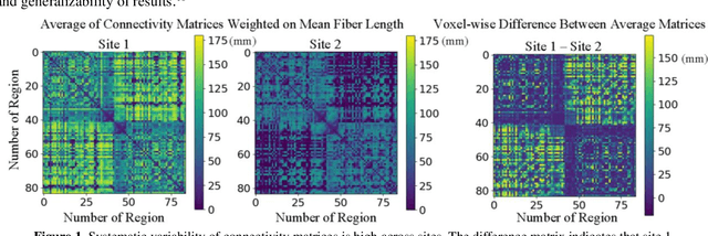 Figure 1 for Evaluation of Mean Shift, ComBat, and CycleGAN for Harmonizing Brain Connectivity Matrices Across Sites