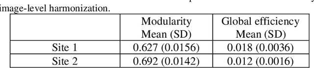 Figure 2 for Evaluation of Mean Shift, ComBat, and CycleGAN for Harmonizing Brain Connectivity Matrices Across Sites