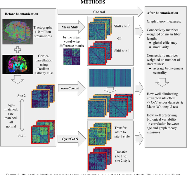 Figure 3 for Evaluation of Mean Shift, ComBat, and CycleGAN for Harmonizing Brain Connectivity Matrices Across Sites