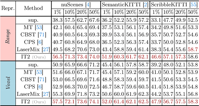 Figure 2 for ItTakesTwo: Leveraging Peer Representations for Semi-supervised LiDAR Semantic Segmentation