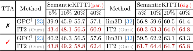 Figure 4 for ItTakesTwo: Leveraging Peer Representations for Semi-supervised LiDAR Semantic Segmentation