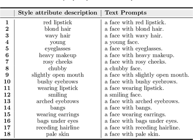 Figure 4 for Transferable Adversarial Face Attack with Text Controlled Attribute