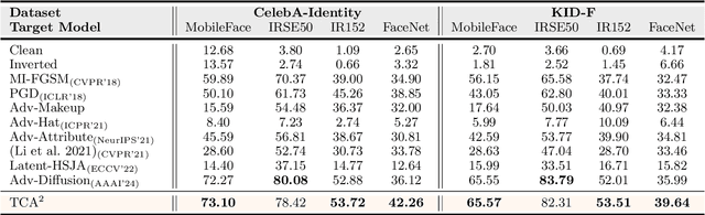 Figure 2 for Transferable Adversarial Face Attack with Text Controlled Attribute