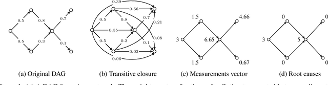 Figure 1 for Learning DAGs from Data with Few Root Causes