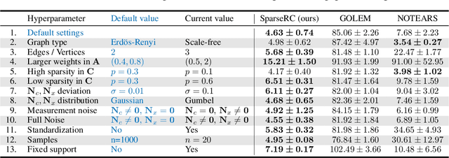 Figure 3 for Learning DAGs from Data with Few Root Causes