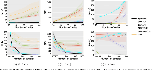 Figure 4 for Learning DAGs from Data with Few Root Causes