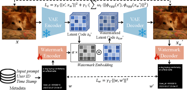 Figure 1 for A Training-Free Plug-and-Play Watermark Framework for Stable Diffusion