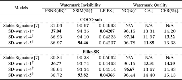 Figure 2 for A Training-Free Plug-and-Play Watermark Framework for Stable Diffusion