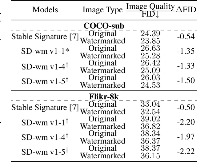 Figure 3 for A Training-Free Plug-and-Play Watermark Framework for Stable Diffusion