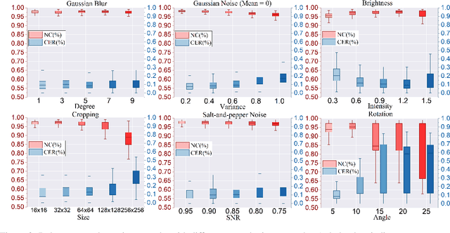 Figure 4 for A Training-Free Plug-and-Play Watermark Framework for Stable Diffusion