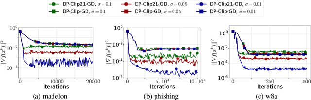 Figure 3 for Clip21: Error Feedback for Gradient Clipping