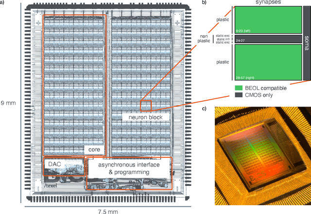 Figure 1 for TEXEL: A neuromorphic processor with on-chip learning for beyond-CMOS device integration