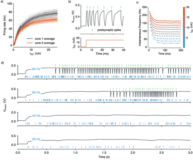 Figure 4 for TEXEL: A neuromorphic processor with on-chip learning for beyond-CMOS device integration