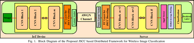Figure 1 for SNR and Resource Adaptive Deep JSCC for Distributed IoT Image Classification