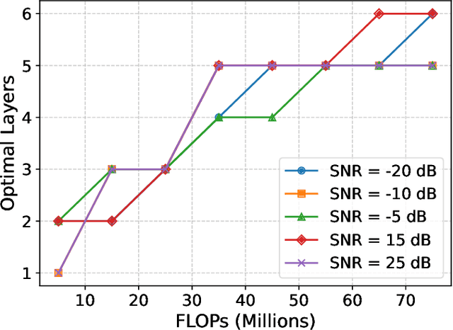 Figure 3 for SNR and Resource Adaptive Deep JSCC for Distributed IoT Image Classification