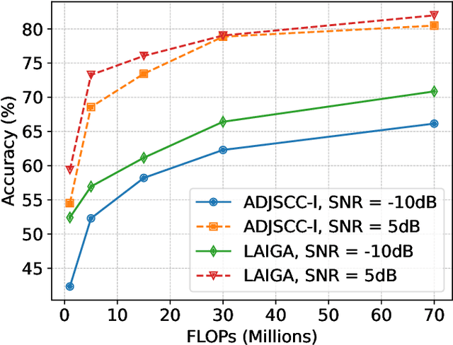 Figure 4 for SNR and Resource Adaptive Deep JSCC for Distributed IoT Image Classification