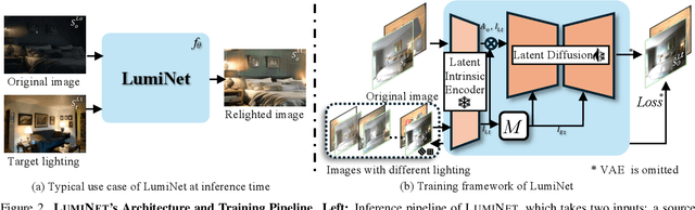 Figure 2 for LumiNet: Latent Intrinsics Meets Diffusion Models for Indoor Scene Relighting