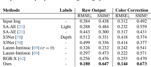 Figure 1 for LumiNet: Latent Intrinsics Meets Diffusion Models for Indoor Scene Relighting